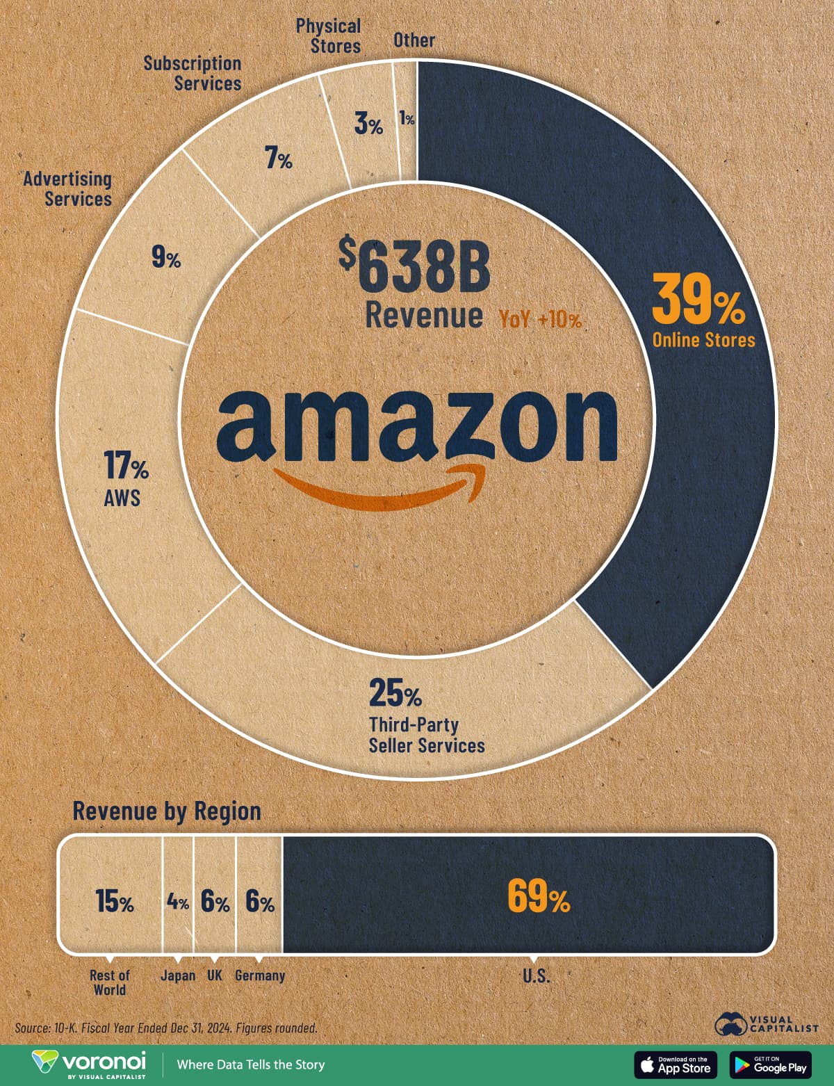 Amazon revenue breakdown