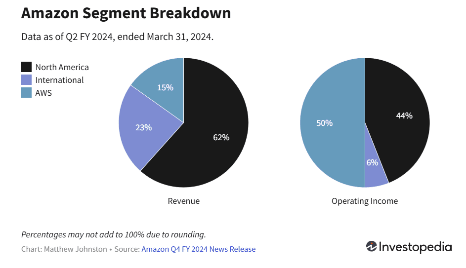 Amazon operation income breakdown